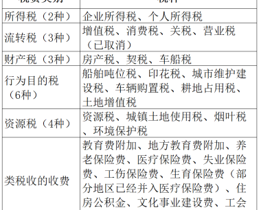中国18个税种分类